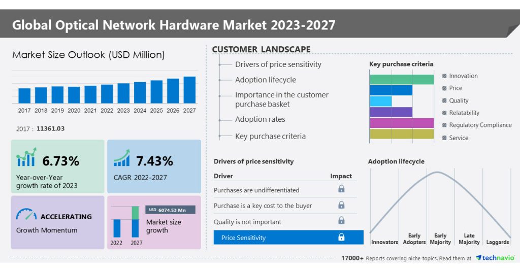 Optical network hardware market size to grow by USD 6,074.53 million; North America to account for 36% of the growth of the global market