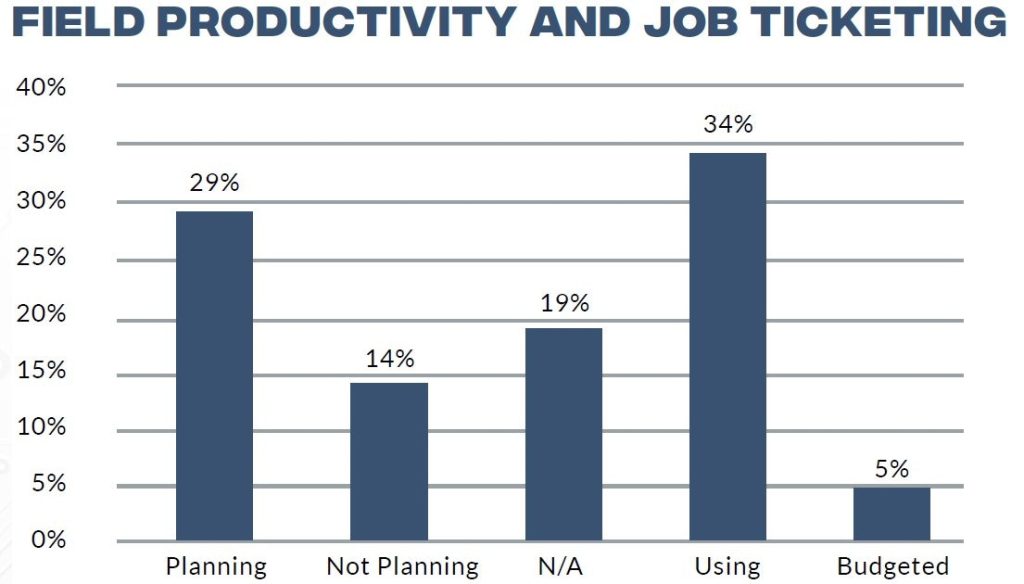 Study: Industry Productiveness Application Most significant Building Tech in 2023