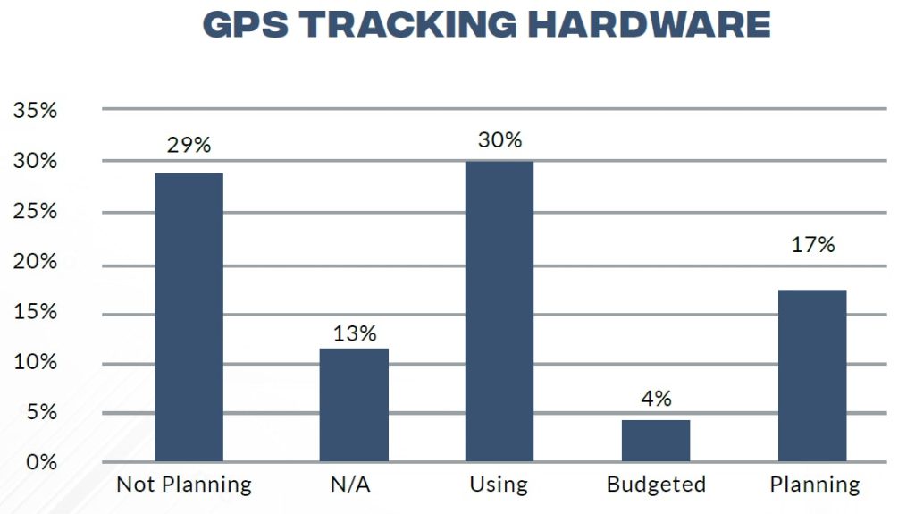 GPS Asset Tracking #1 Devices Tech in Design