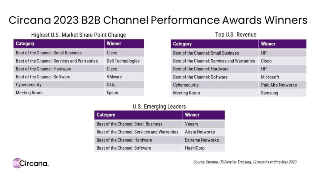 Circana Announces Winners of 2023 B2B Channel Performance Awards