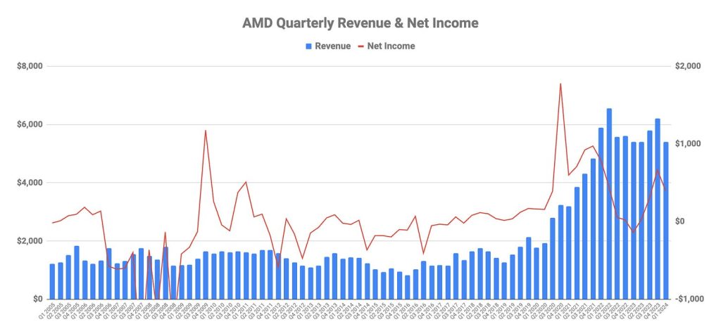 Weekly Top Ten Tech Hardware and Semiconductor – Feb 4, 2024