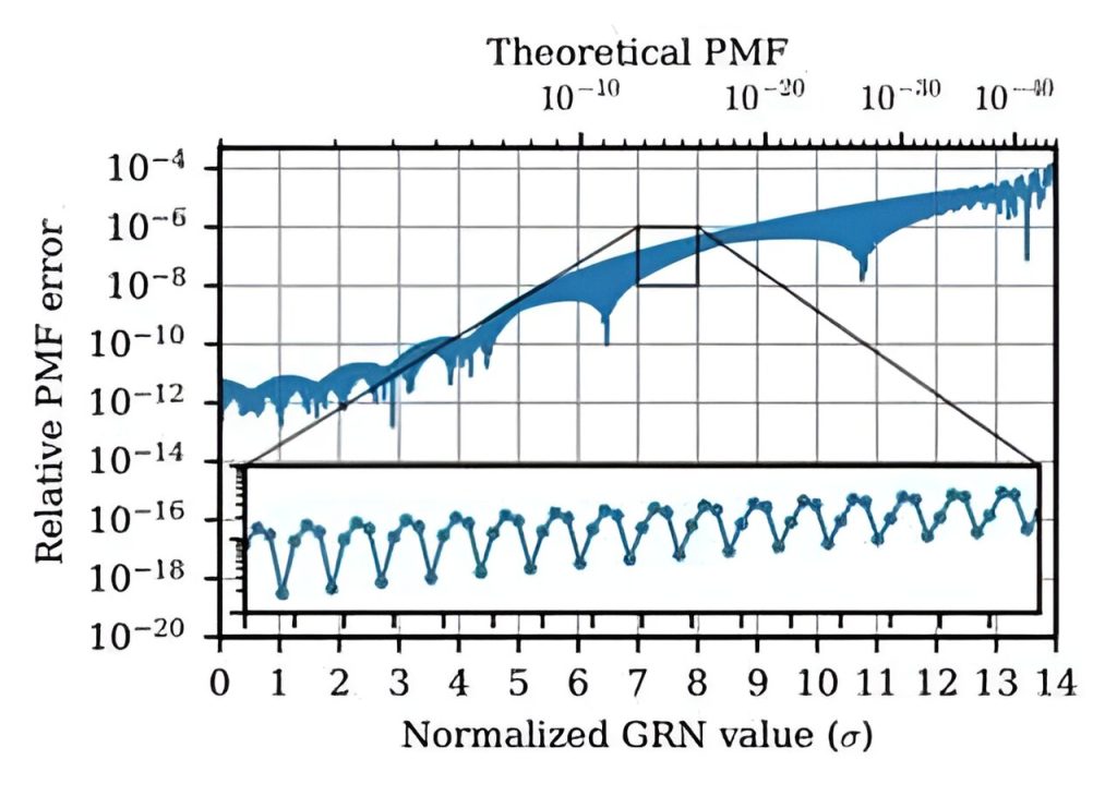 Researchers propose design methodology for hardware Gaussian random number generators