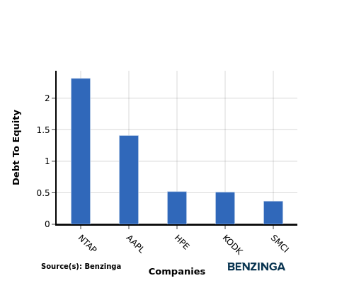 Evaluating Apple Against Competitors In Technology Hardware, Storage & Peripherals Industry