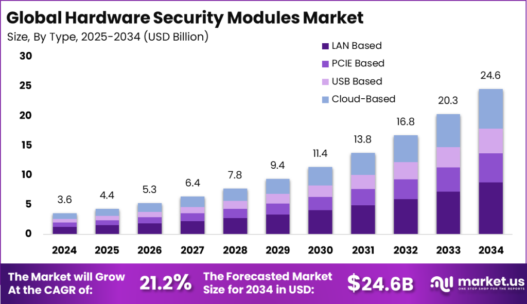 Hardware Security Modules Market Size Hardware Security Modules Market Size