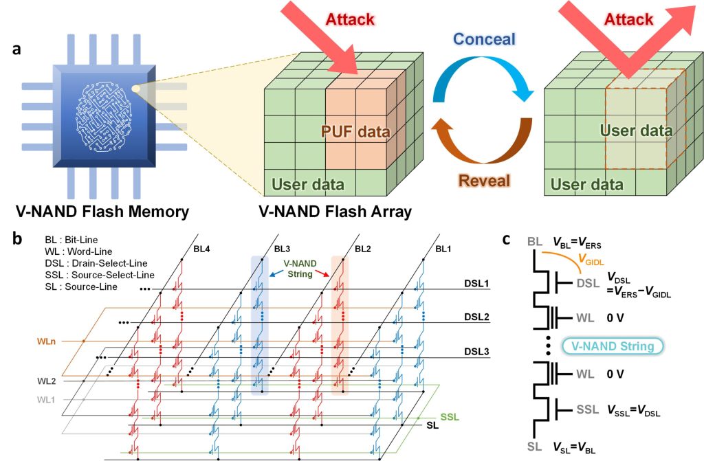 Hardware security tech can hide and reveal encryption keys on demand using 3D flash memory