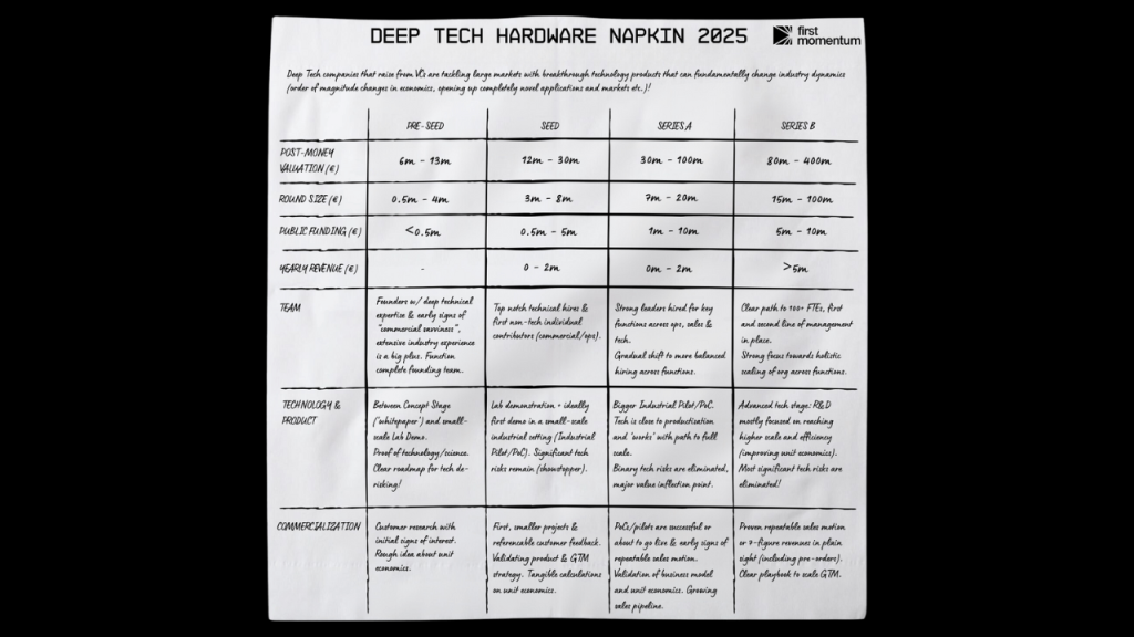Chasing tech milestones, not just capital: key lessons from the Deeptech Hardware Napkin