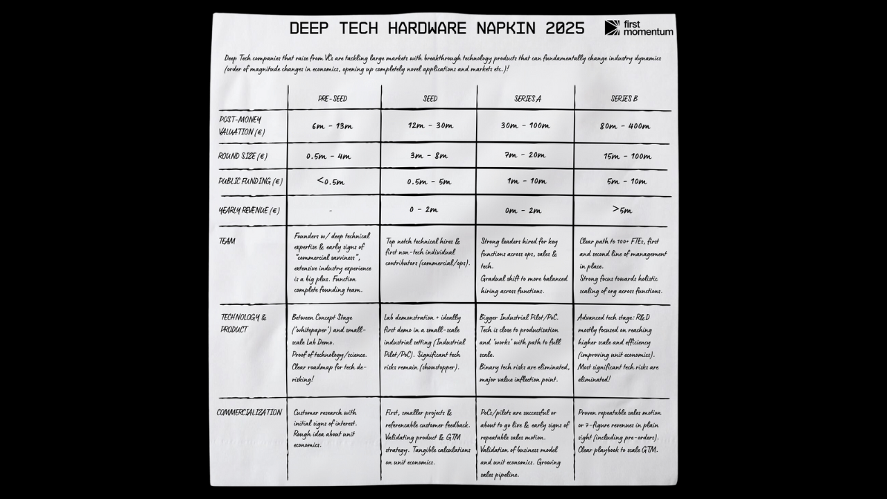 Chasing tech milestones, not just capital: key lessons from the Deeptech Hardware Napkin