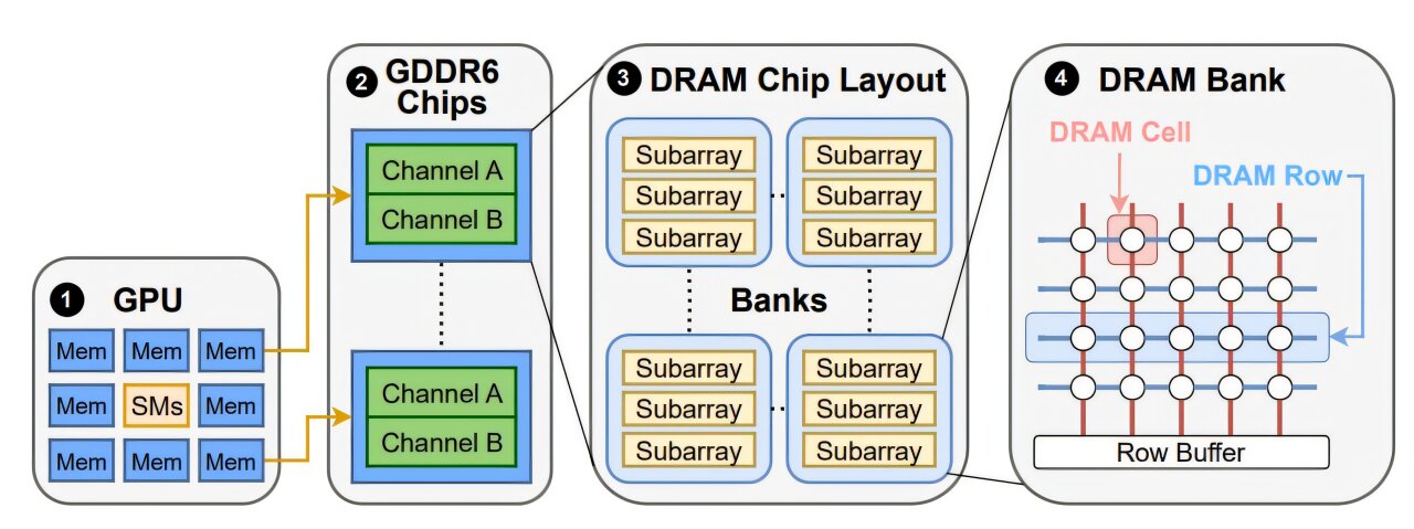 Researchers discover a GPU vulnerability that could threaten AI models Researchers discover a GPU vulnerability that could threaten AI models