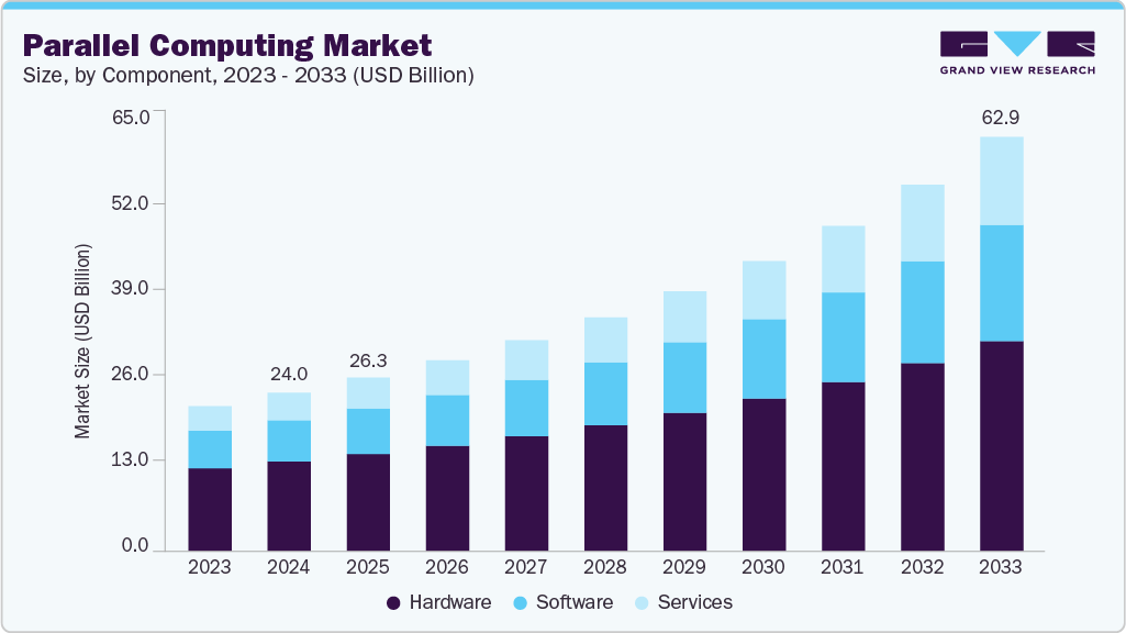 Parallel Computing Market Size, Share