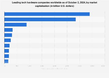 Top tech hardware companies by market cap 2024| Statista