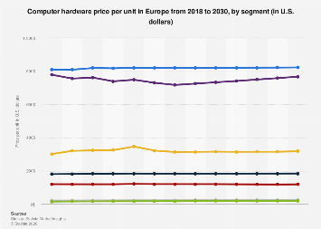 Computer hardware price per unit by segment Europe| Statista